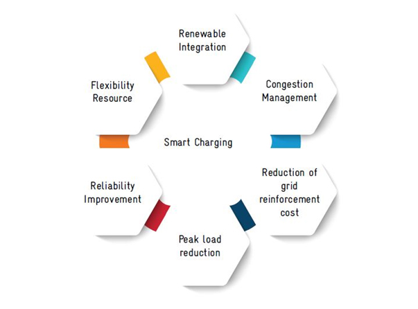 Usefulness of smart charging