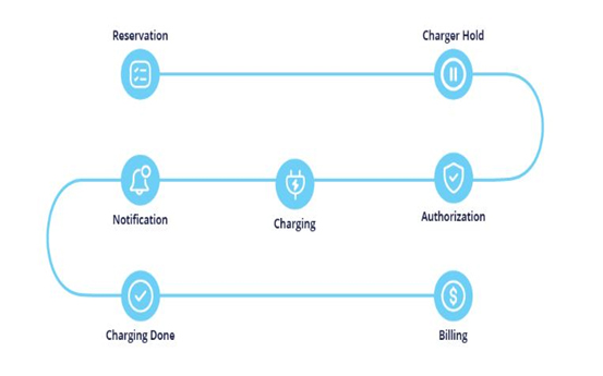 How OCPP works