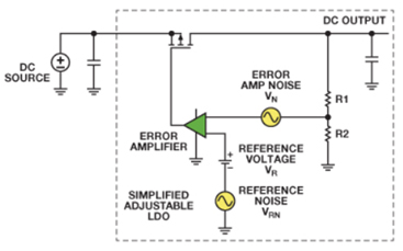 Simplified adjustable LDO block diagram of LDO shows internal noise sources