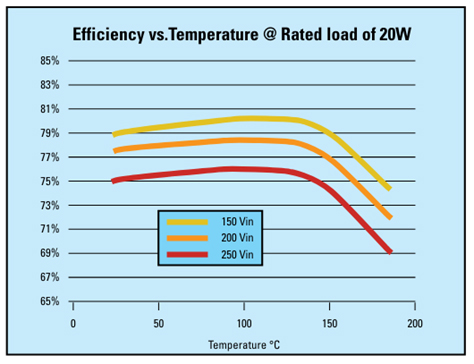 Typical efficiency performance concerning operating temperature