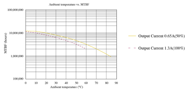 MTBF versus ambient temperature graph