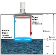 Liquid level sensing principle
