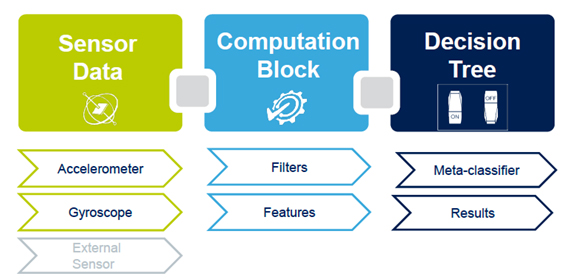 Machine learning core blocks