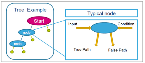 Decision tree node