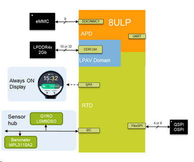 A system comprising of i.MX 8ULP, display and sensor hub