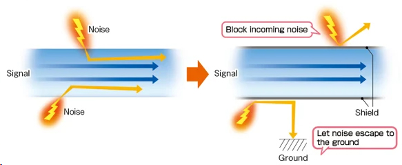 Conductive and radiative noise transmitted in an electric circuit