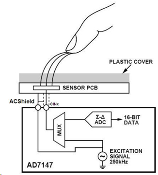 Shield eliminates capacitance between the sensors and the shield