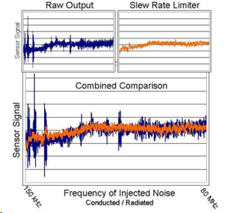 Slew rate limiter filter behavior