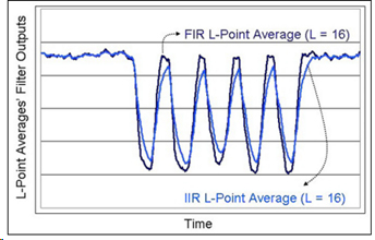 Comparison of FIR VS. IIR AVERAGES