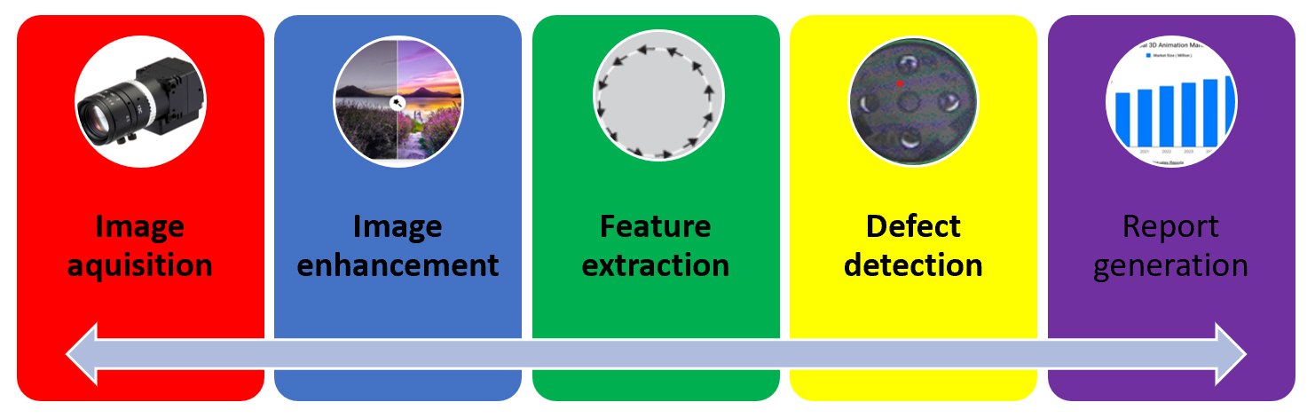 Steps involved in AI-based visual inspection