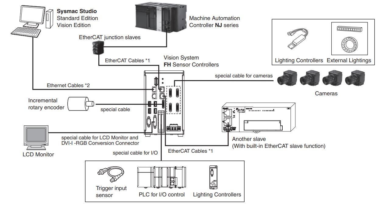 Omron’s FH series AI-based automated visual inspection system Configuration