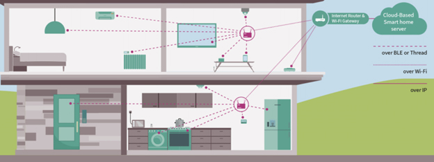Connectivity of matter showing interoperability between devices