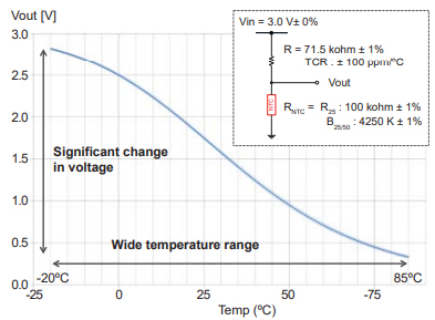 The relationship between the divided voltage and the temperature of the thermistor