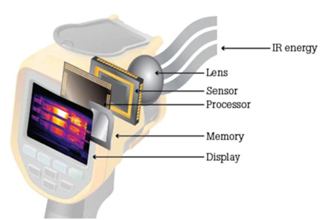 Working of a thermal imaging camera