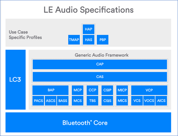 Overview of the Bluetooth LE Audio Specifications