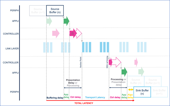 Latencies illustration for unframed mode