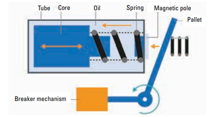 The mechanical arrangement of Hydraulic Magnetic devices features built-in resistance to shocks and vibrations.