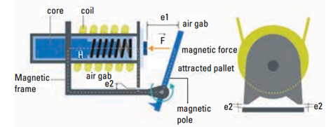 Air gaps absorb transient energy, preventing magnetic saturation during surges