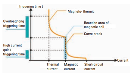 A sudden sharp in triggering time occurs at the start of the magnetic region