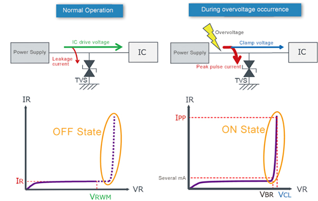 Working principle of TVS diodes