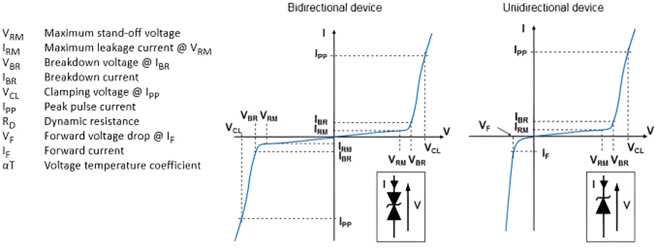 Voltage-vs-cu rent curve of TVS diodes