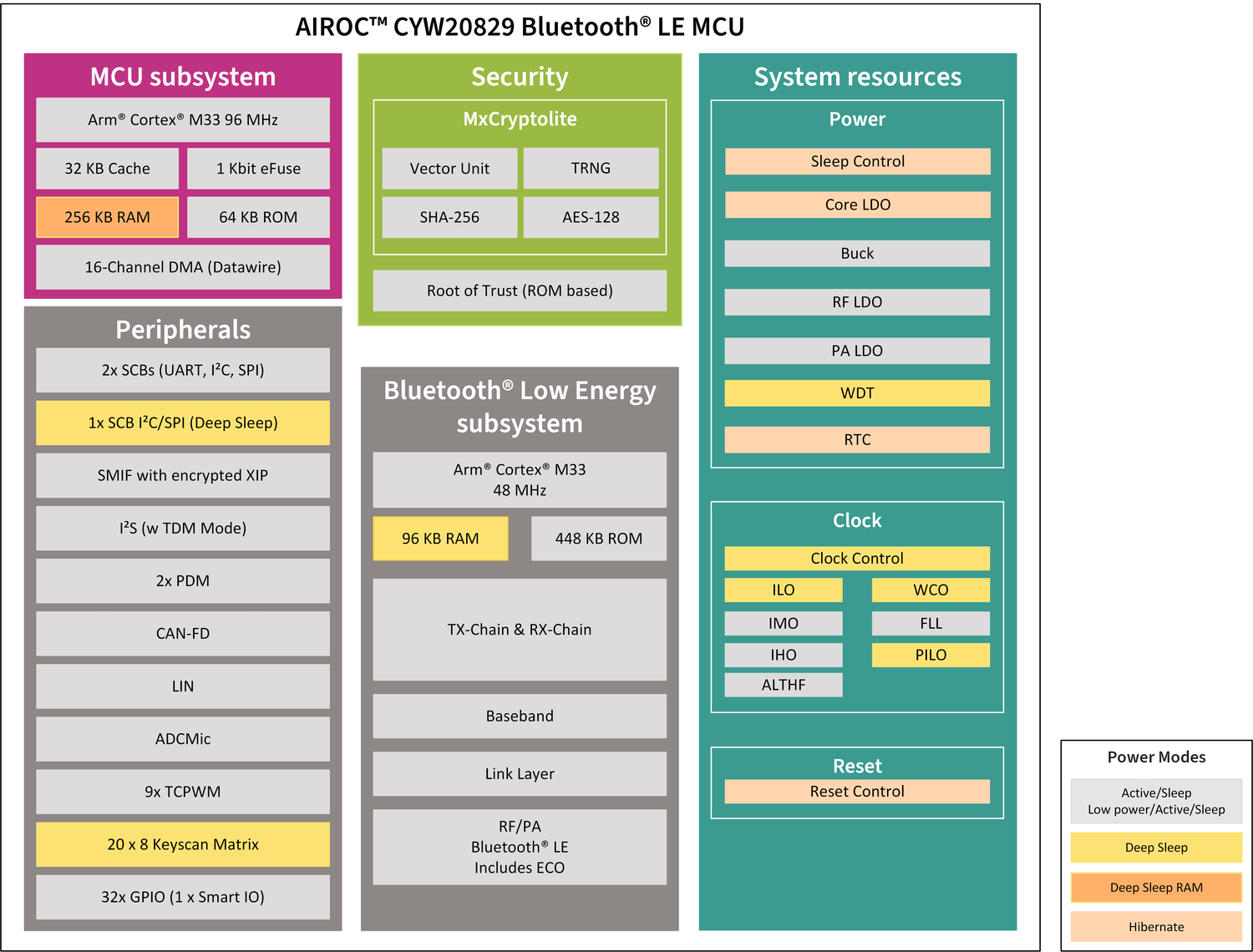 Block Diagram