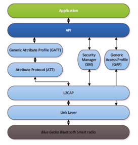 Bluetooth Low Energy architecture Bluetooth Low Energy architecture
