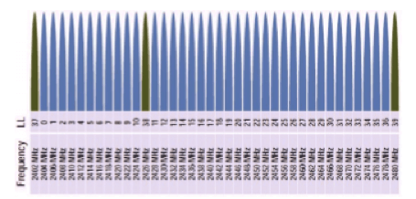 Bluetooth low energy channels and frequencies Bluetooth low energy channels and frequencies