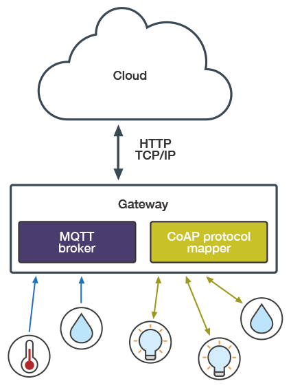 A gateway mapping MQTT and CoAP A gateway mapping MQTT and CoAP