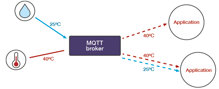 Example of the MQTT pub/sub model Example of the MQTT pub/sub model