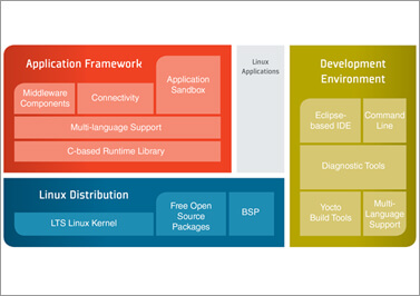 The Legato® Open Source Linux Platform simplifies application-level development