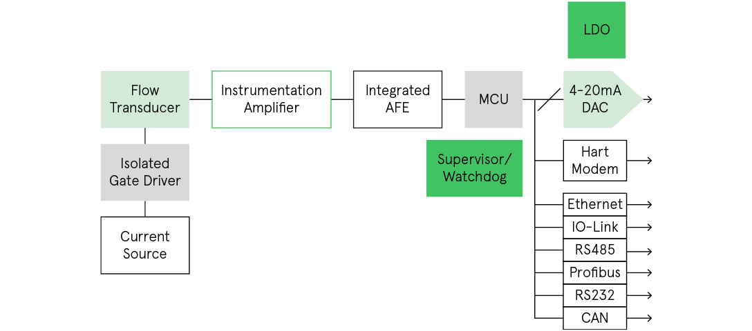 Electromagnetic Flow Transmitter Integrated AFE