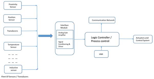 Block diagram of sensors