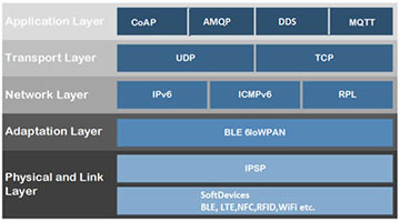 IoT Protocol stack