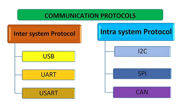 Types of communication protocols
