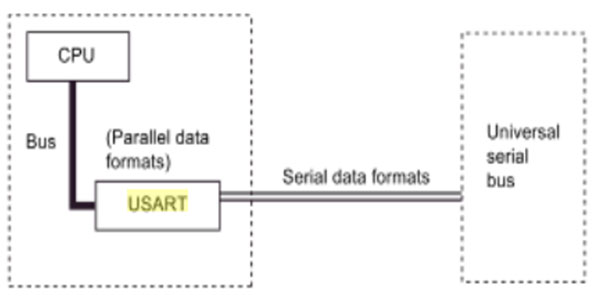 USART to convert Parallel data into serial data