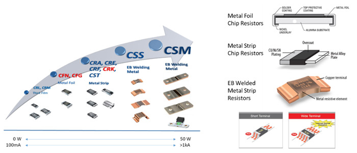 Bourns Current Sense Resistors Technologies