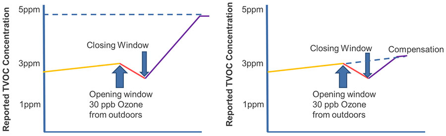 TVOC concentration