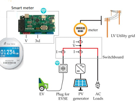 Connection of smart meter at a user's application