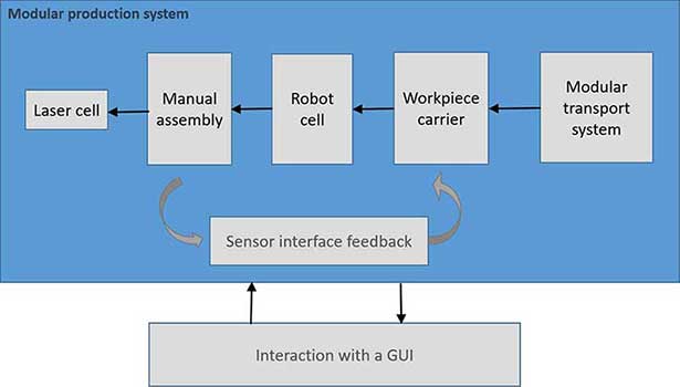 Components of the modular production system