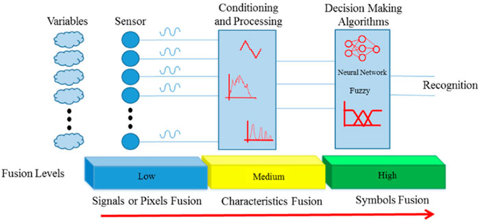 The flow of a sensor fusion system
