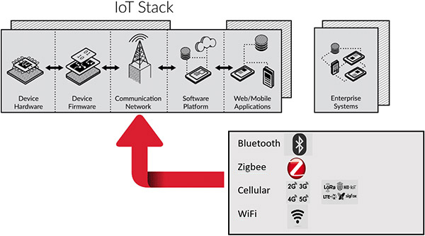 Diagram of wireless Iot stack