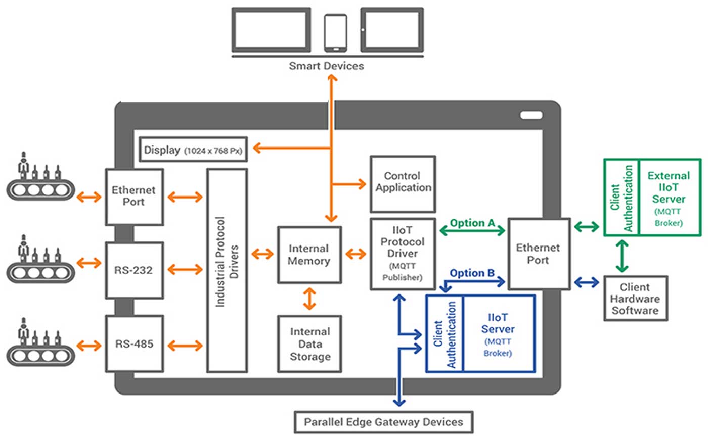 Edge Network Gateway