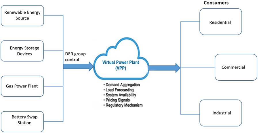VPP Networks