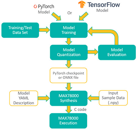 Diagram of MAX78000 development flow