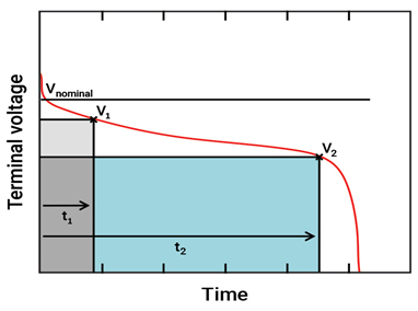 Battery discharge plot