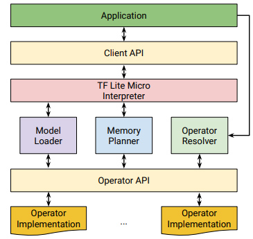 Implementation-module overview